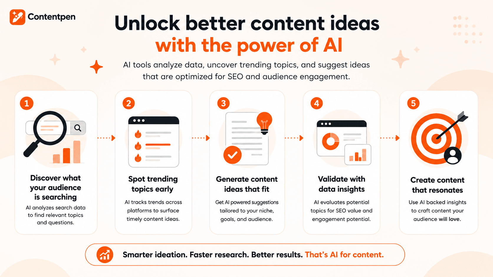 How to use AI for content ideation and research.