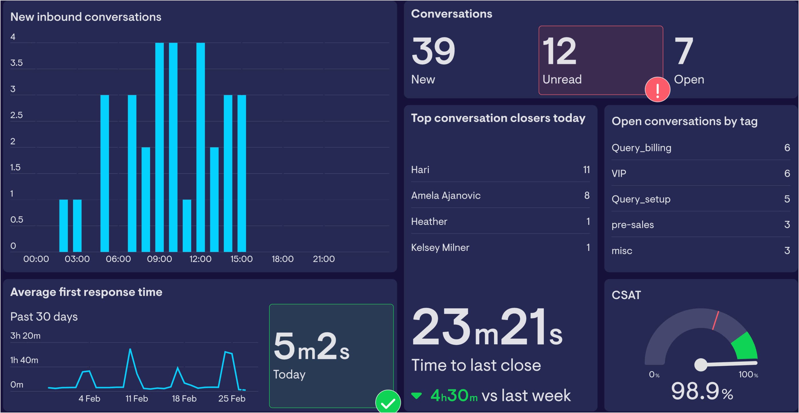 Intercom Dashboard