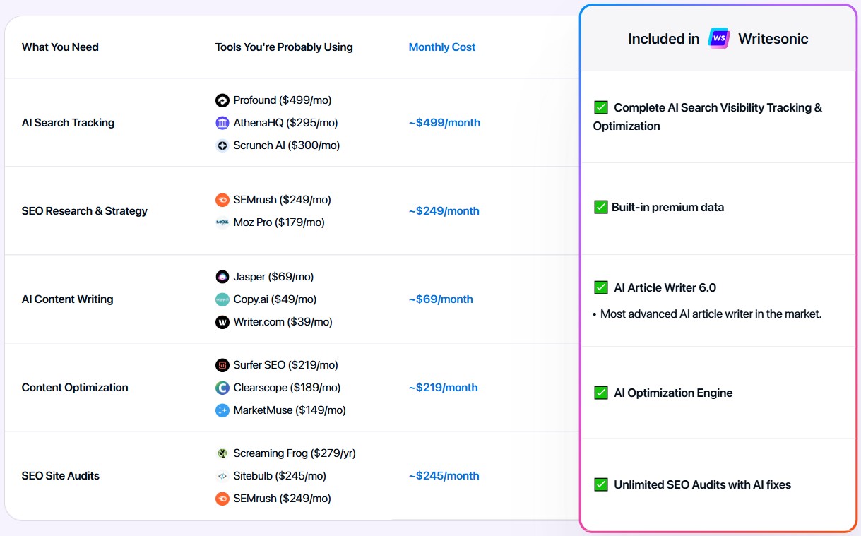 WriteSonic AI and SEO features