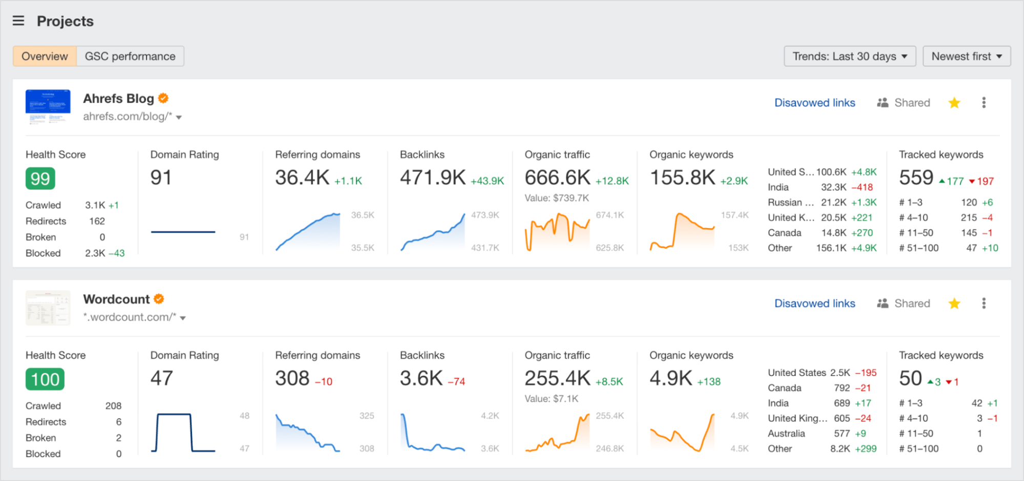 Ahrefs main dashboard.