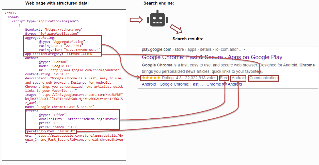 Schema markup details for a webpage shown as code.