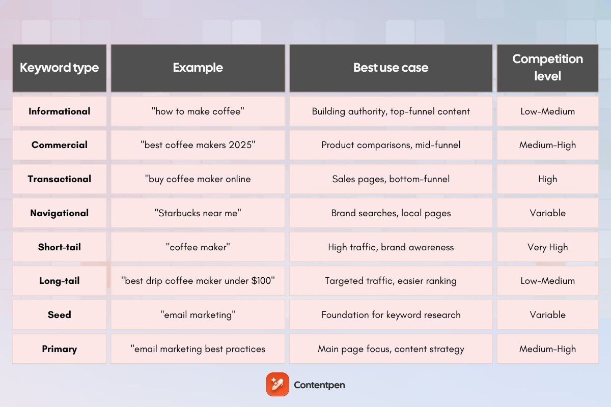 Types of keywords guide