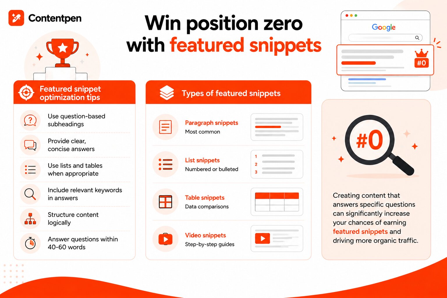 Winning featured snippets with on-page SEO optimization.