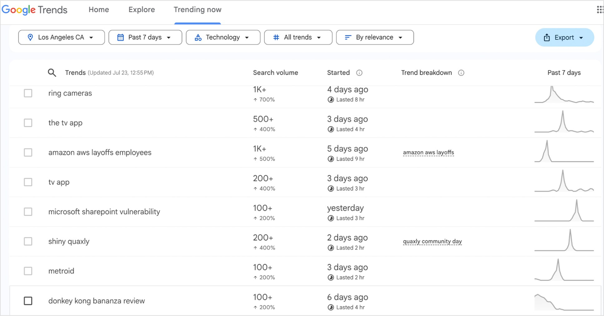 Google Trends shown with trending keywords