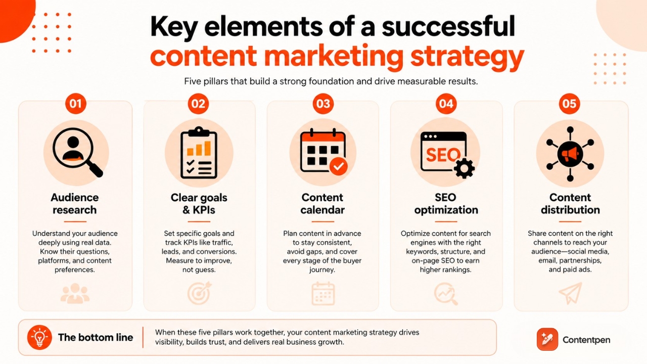 Key elements of a successful content marketing strategy.