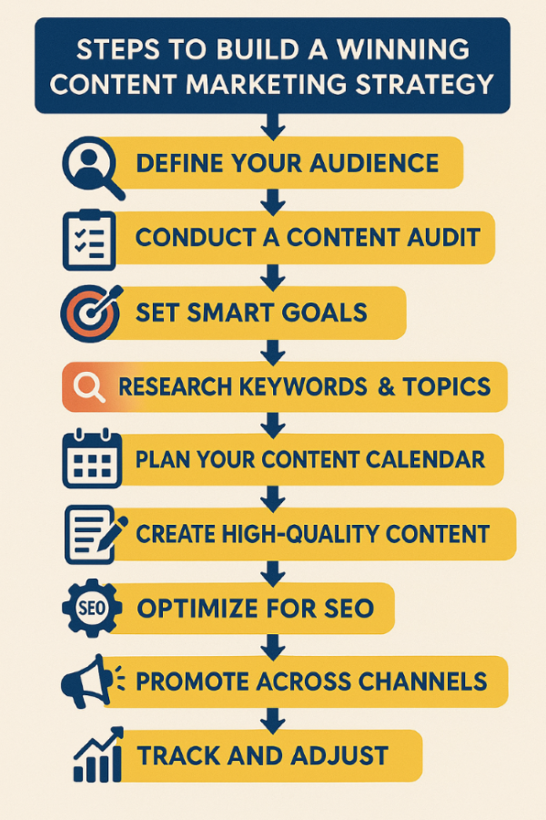 Steps to build a winning content marketing strategy  - contentpen.ai