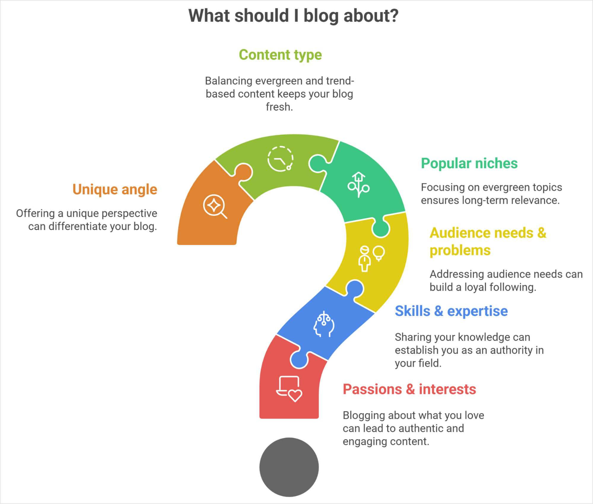 What should I blog about?