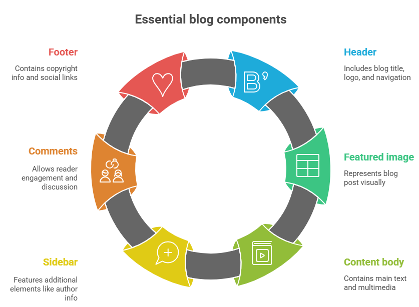 Different elements in a blog.