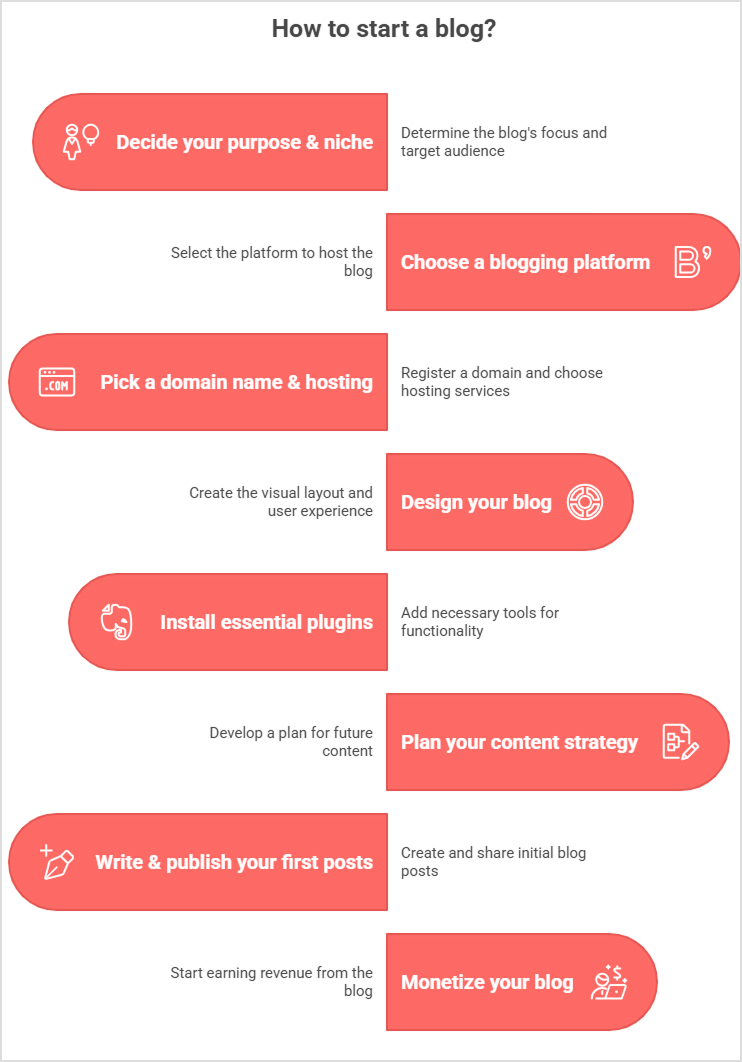 How to start a blog