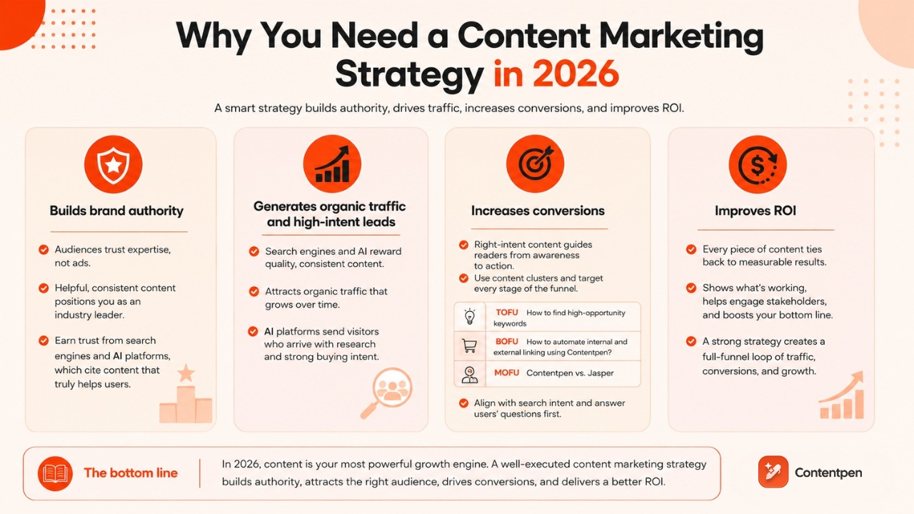 Why you need a content marketing strategy in 2026.