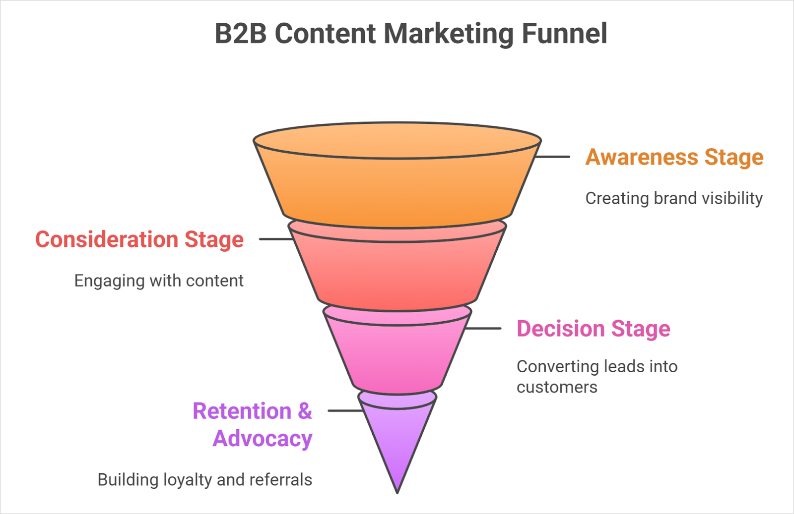 B2B content marketing funnel stages.