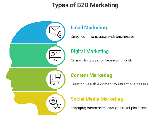Types of B2B marketing.