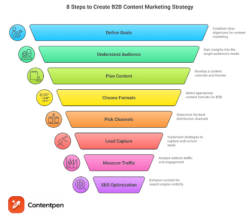 steps of b2b content marketing