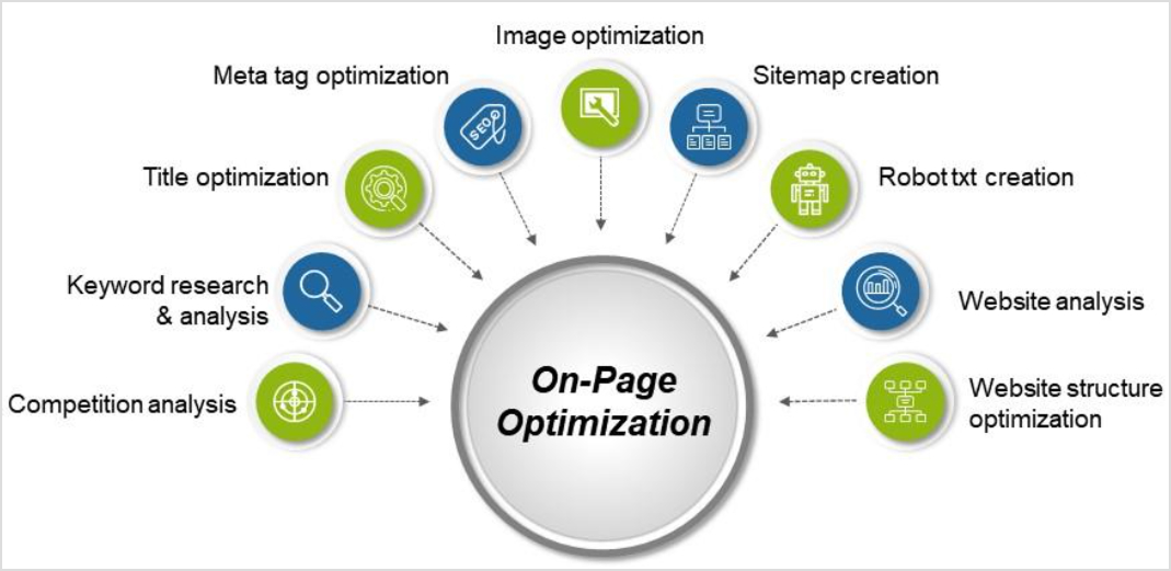 On page SEO optimization - contentpen