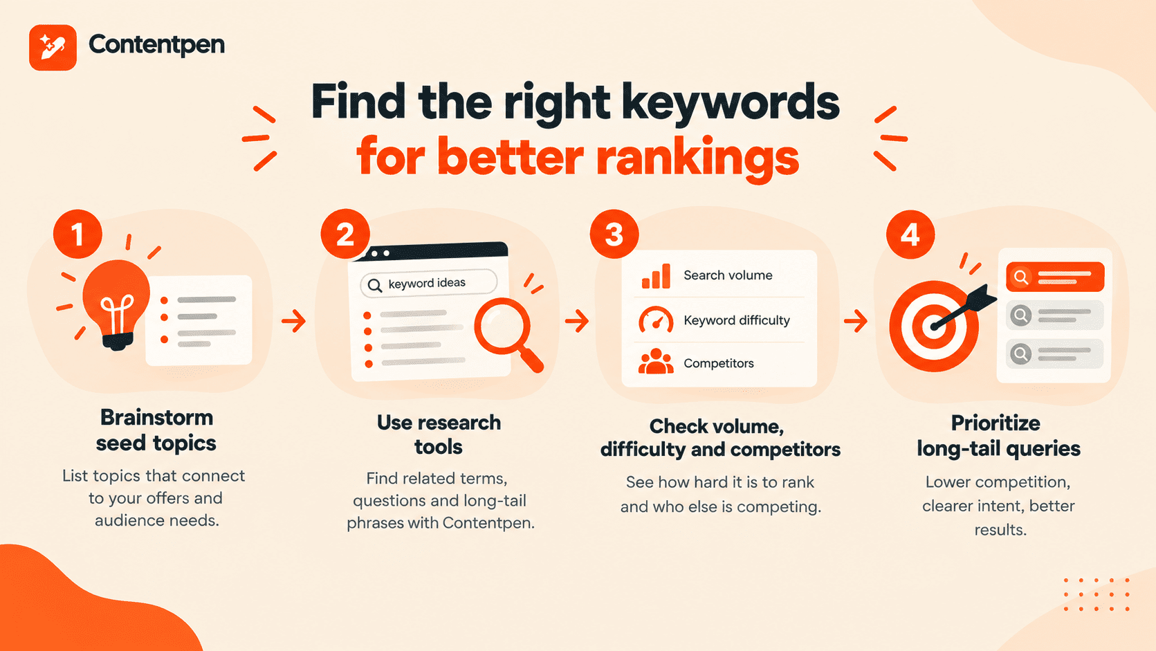 Finding the right keywords for content - Contentpen.ai.