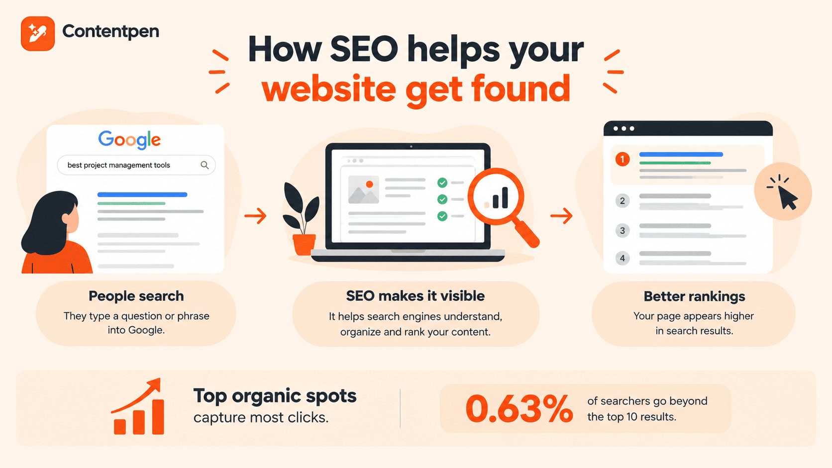 How SEO helps websites get discovered - Contentpen.ai.