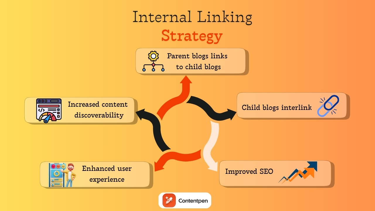 Internal linking strategy - Contentpen.ai