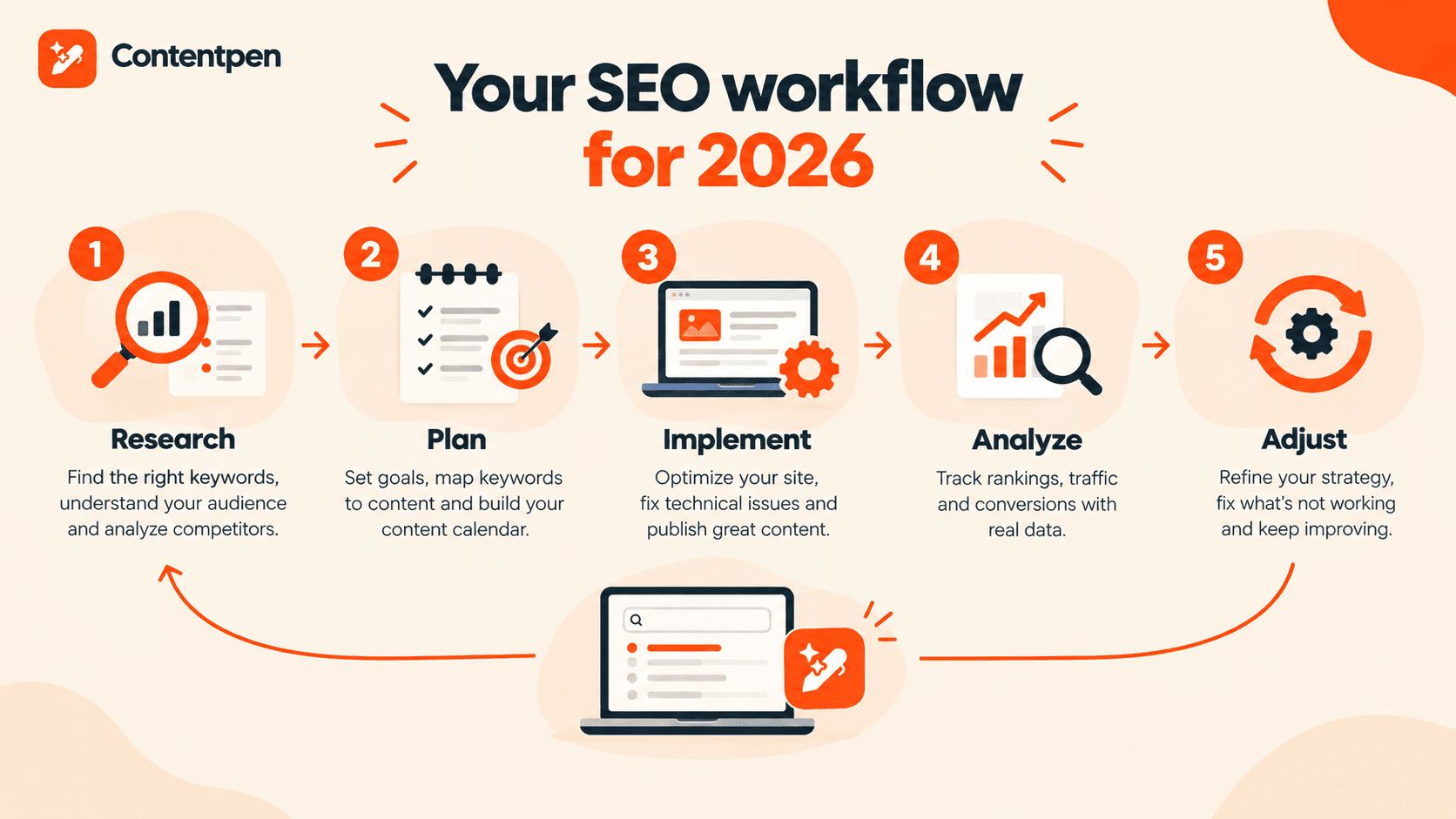 Your SEO workflow in 2026.