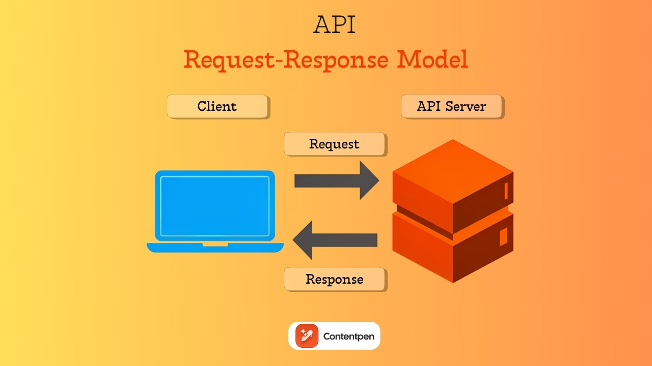 API request-response model - Contentpen.ai