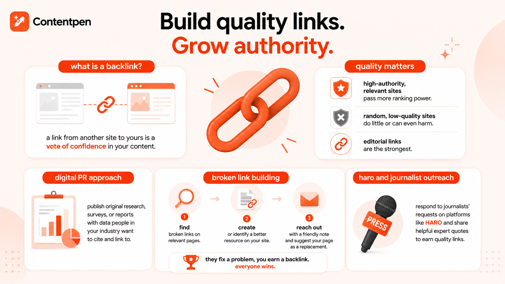 Build quality links to grow authority - Contentpen.ai.