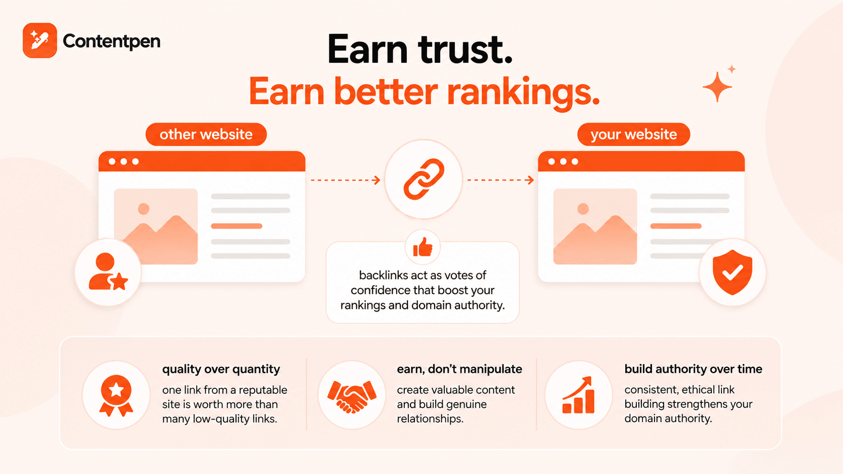 Building backlinks over time.