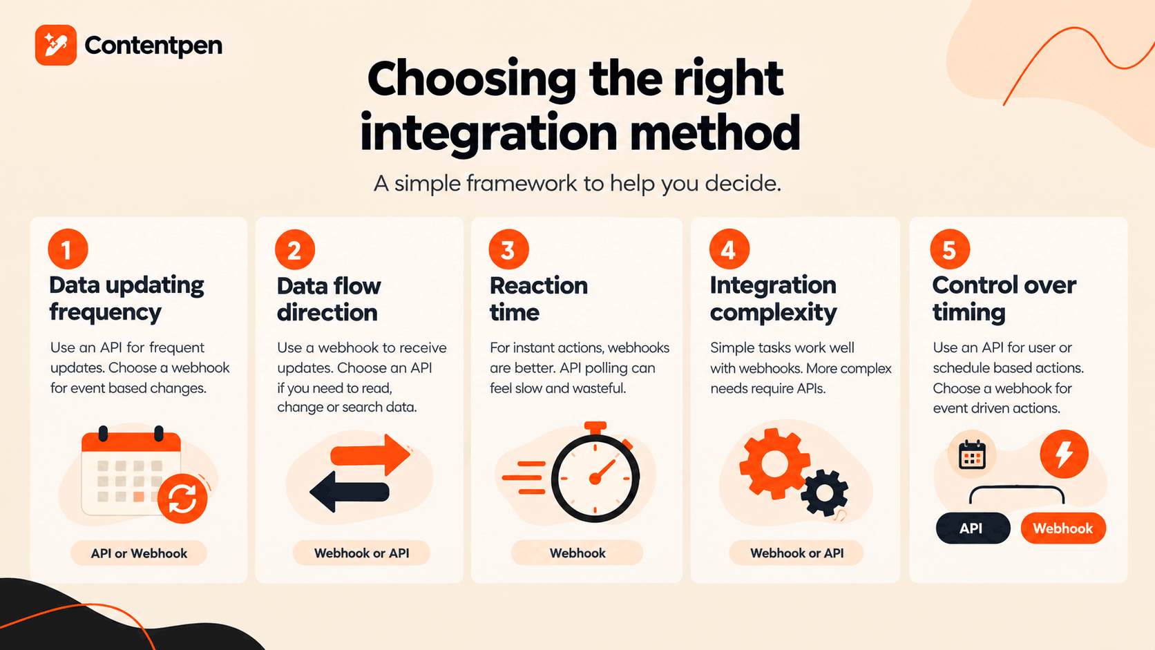 Choosing between API and webhooks - Contentpen.ai.