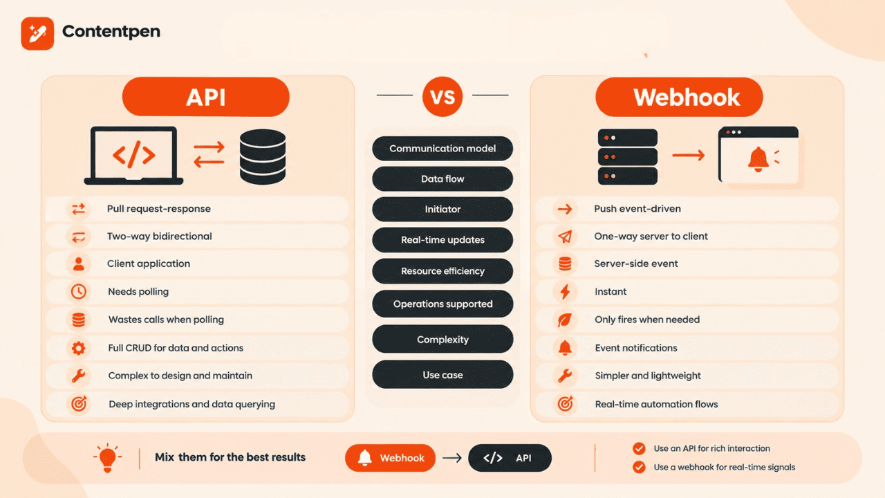 Webhook vs API explained.