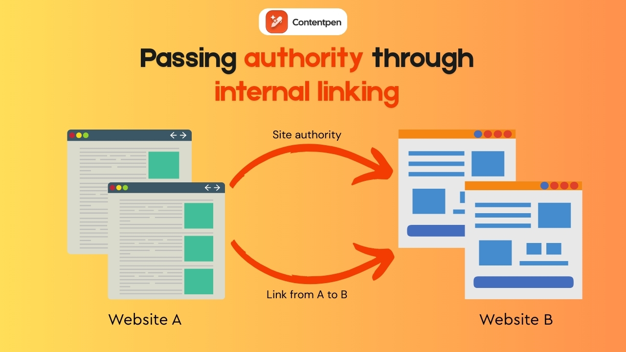 Passing authority through internal linking - Contentpen.ai