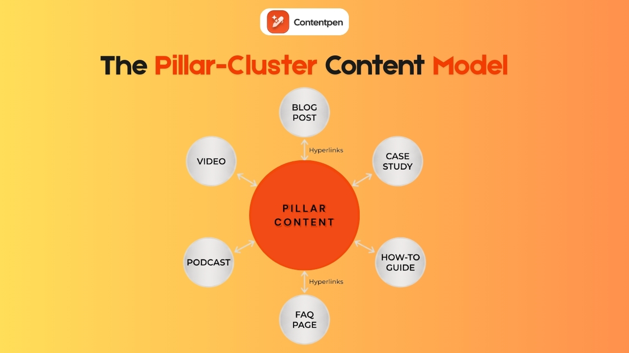 Pillar-cluster content model explained - Contentpen.ai