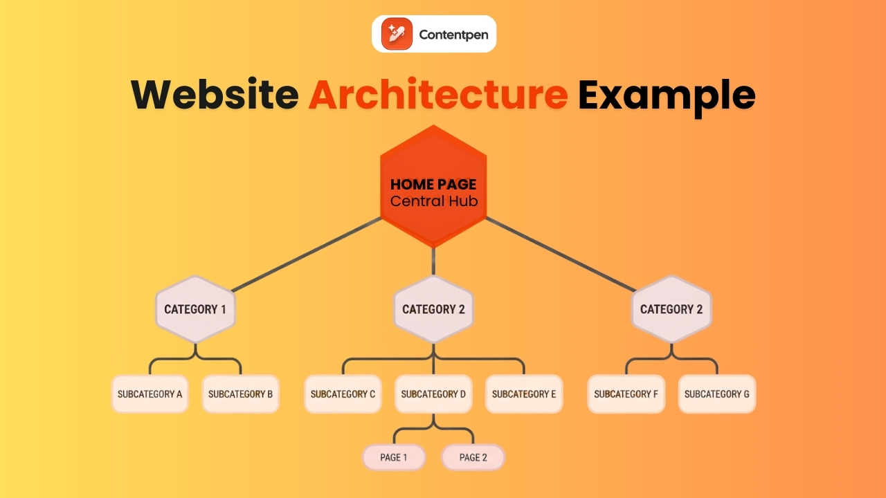 Website architecture explained - Contentpen.ai