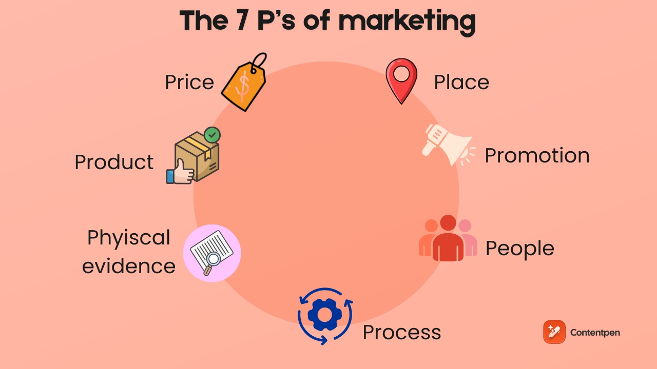 The 7 Ps of marketing - Contentpen.ai
