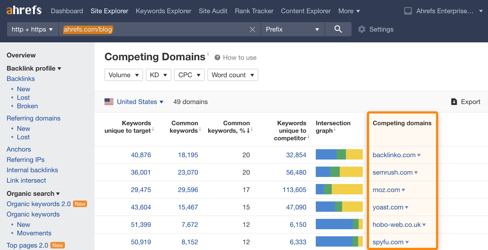Ahrefs SEO competitor analysis