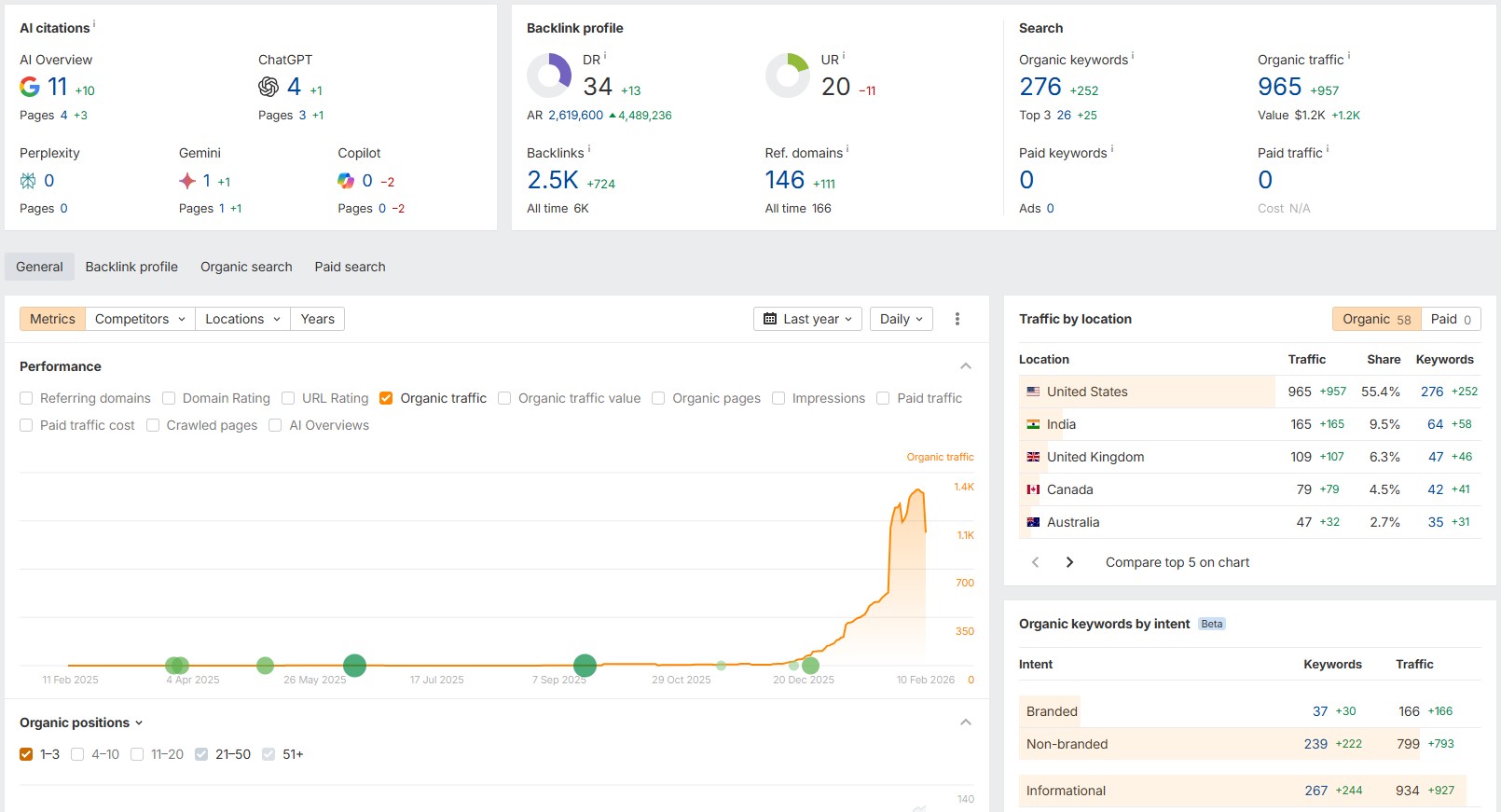 Ahrefs SEO analytics