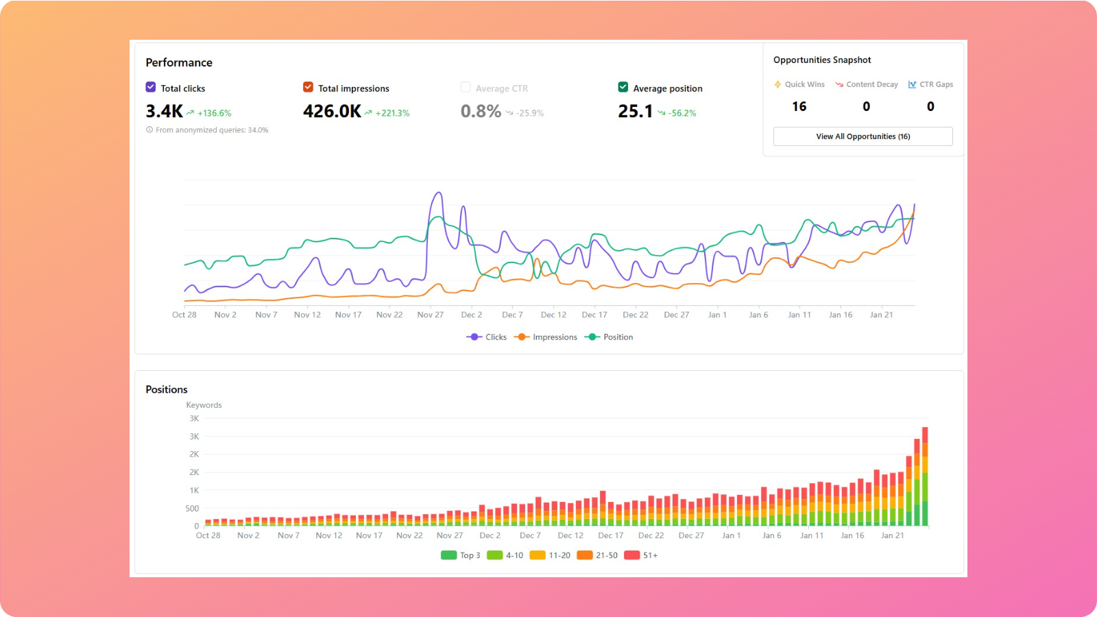 Contentpen analytics with opportunities snapshot - Contentpen.ai
