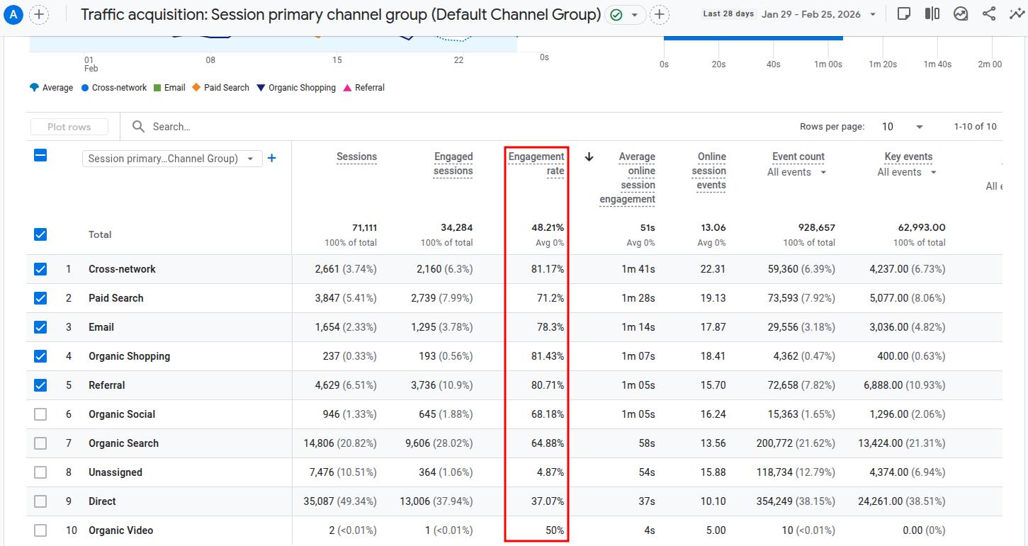 Engagement rate in Reports section - GA4