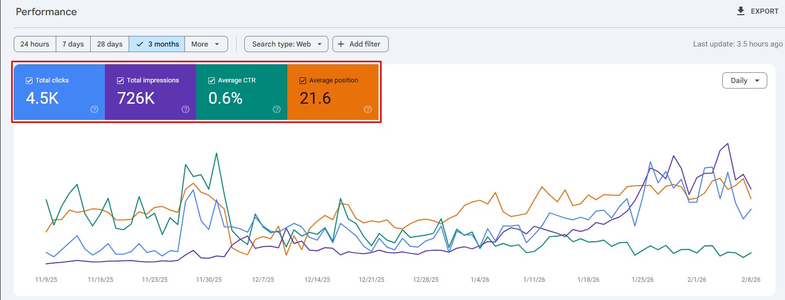 Google Search Console with CTR data example