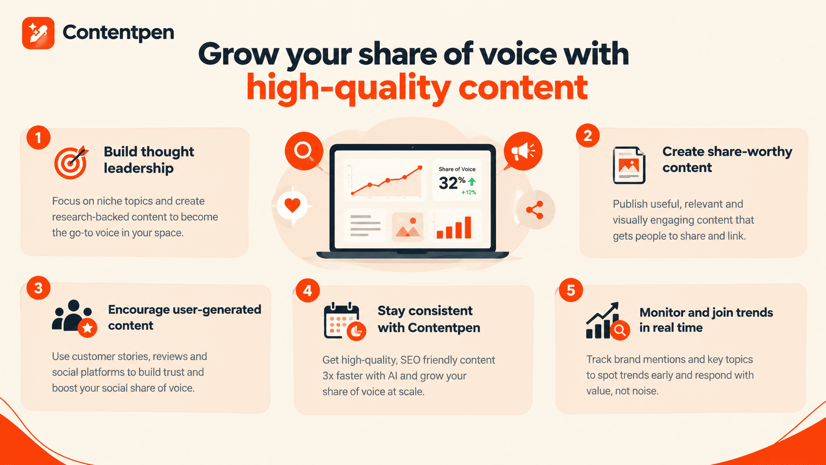 Growing share of voice with quality content - Contentpen.ai.