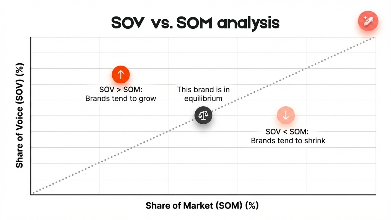 SOV vs. SOM analysis - Contentpen.ai