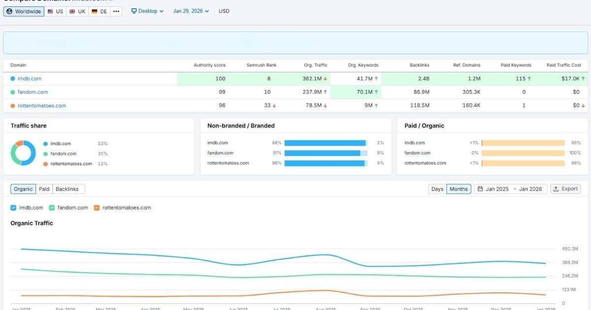 Semrush competitor analysis