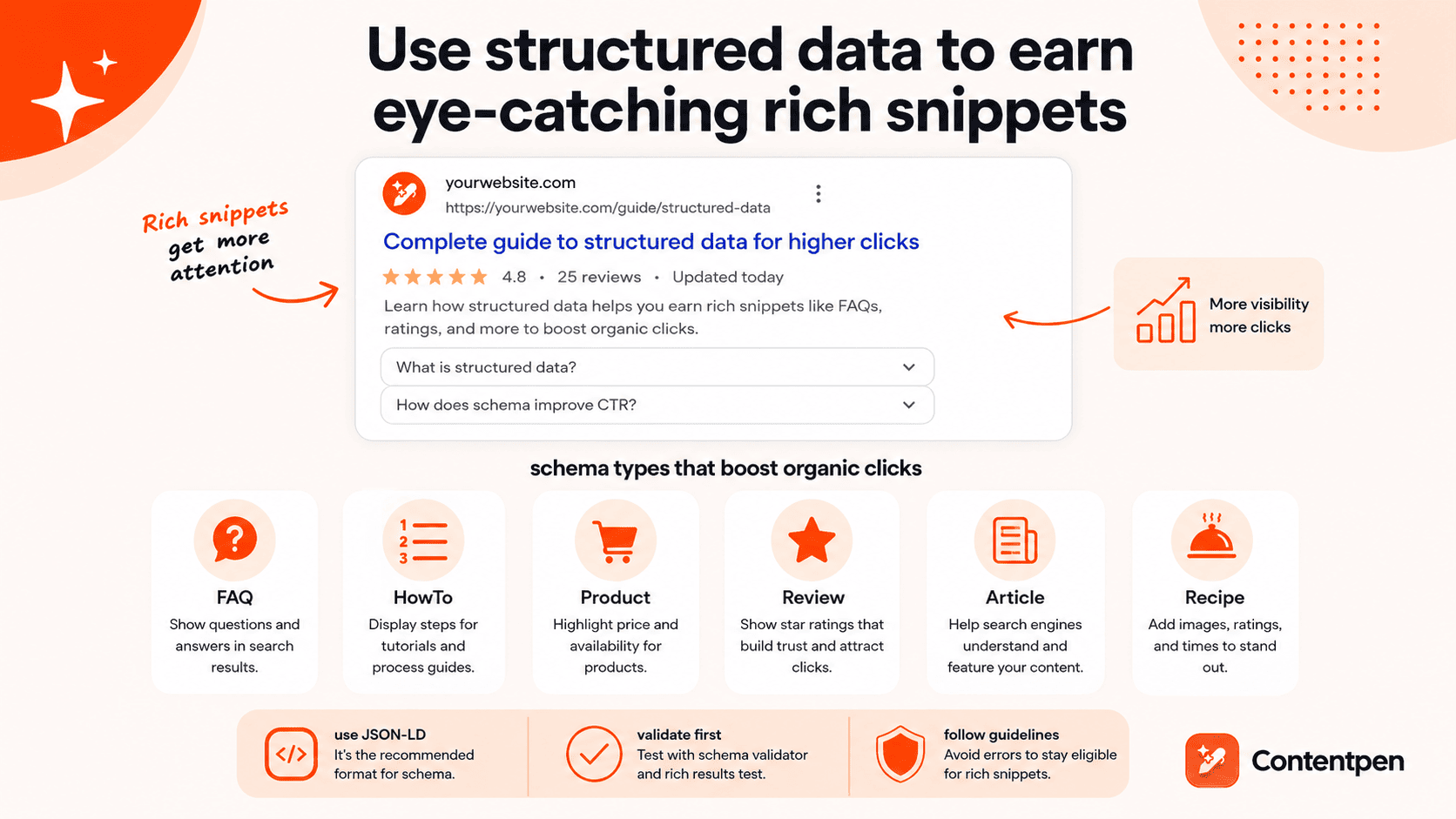 Structured data boosting organic clicks - Contentpen.ai.