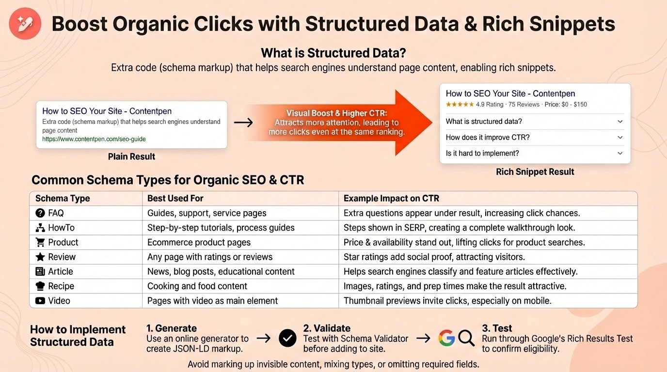 Structured data boosting organic clicks - Contentpen.ai