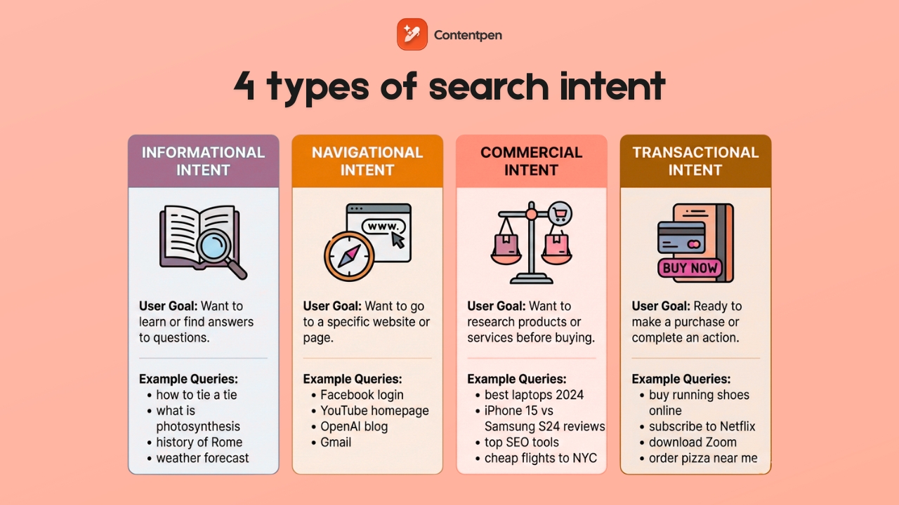 Types of search intent - Contentpen.ai