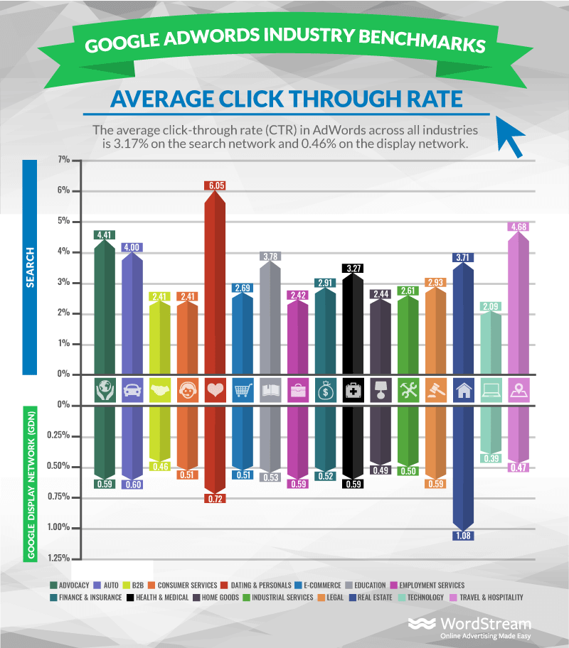 Average CTR per industry - WordStream.com