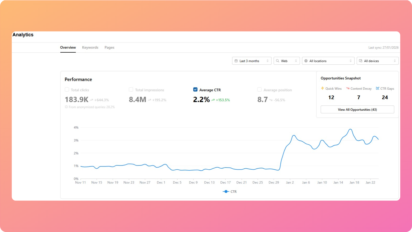 CP analytics - Contentpen.ai