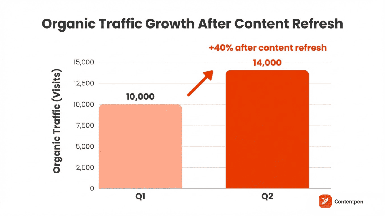 Traffic growth example - Contentpen.ai.