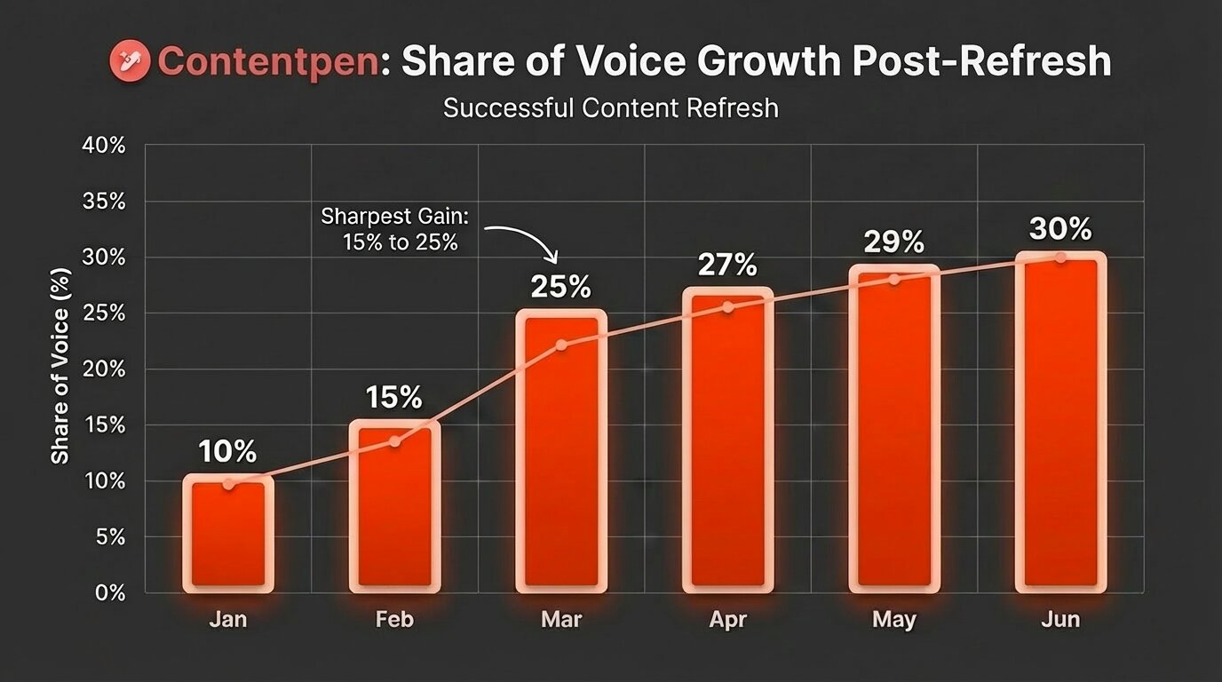 Bar chart showing share of voice growing from 10% in January to 30% in June, with the sharpest gain in March, going from 15-25%.