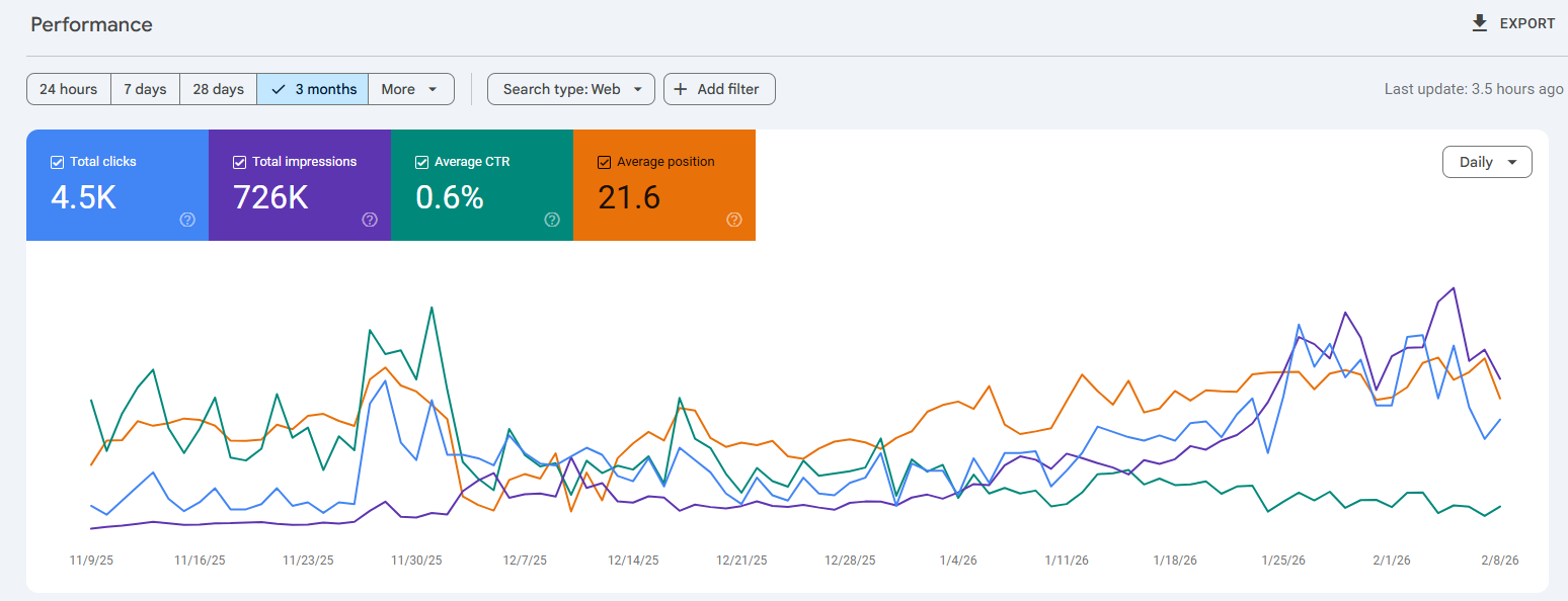 GSC snapshot of a SaaS brand with 'Total clicks', 'Total impressions', 'Average CTR', and 'Average position' metrics.