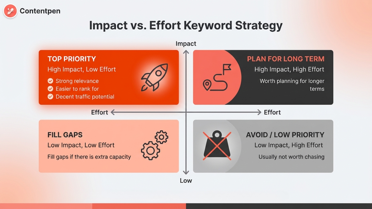 The organic keyword strategy - Contentpen.ai