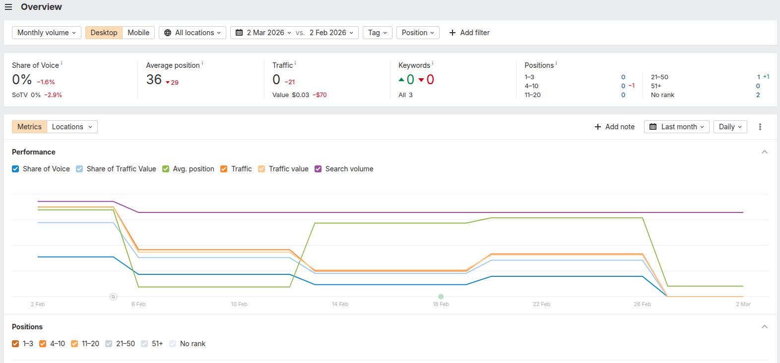 Organic keyword position viewer - Ahrefs.com