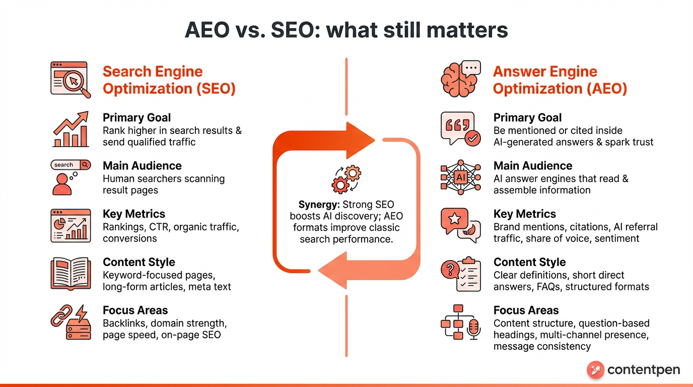 AEO vs. SEO explained - Contentpen.ai.